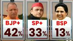 ABP News-CVoter survey shows BJP's win in UP elections 2022