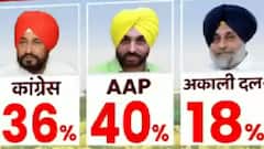 Punjab Elections 2022: AAP likely to surge ahead: ABP News-CVoter survey