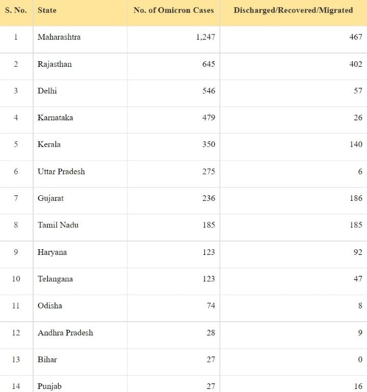 India's Omicron Tally At 4461, Maharashtra Reports Decline In Covid Cases | State-Wise List