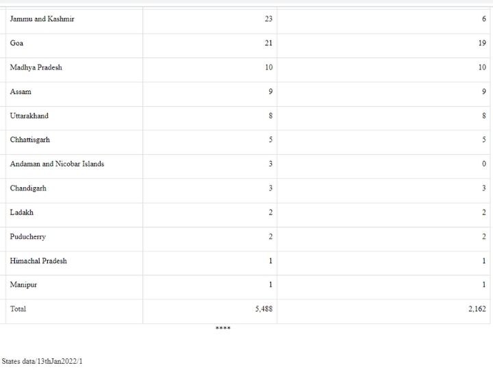 India's Omicron Tally Stands At 5488, Massive Surge In Fresh Covid Cases | Check State Wise List