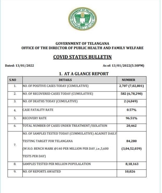 Covid Updates: తెలంగాణలో కొత్తగా 2707 కేసులు, ఇద్దరు మృతి... 5 కోట్ల మార్క్ దాటిన వ్యాక్సిన్ డోసుల పంపిణీ