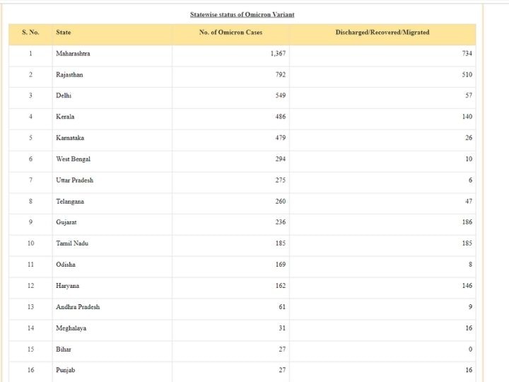 India's Omicron Tally Stands At 5488, Massive Surge In Fresh Covid Cases | Check State Wise List