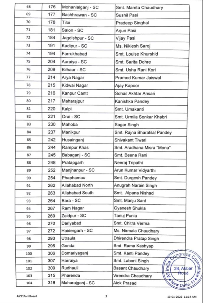 UP Election: यूपी चुनाव के लिए कांग्रेस उम्मीदवारों की पहली लिस्ट जारी, जानें कौन-कहां से लड़ेगा चुनाव