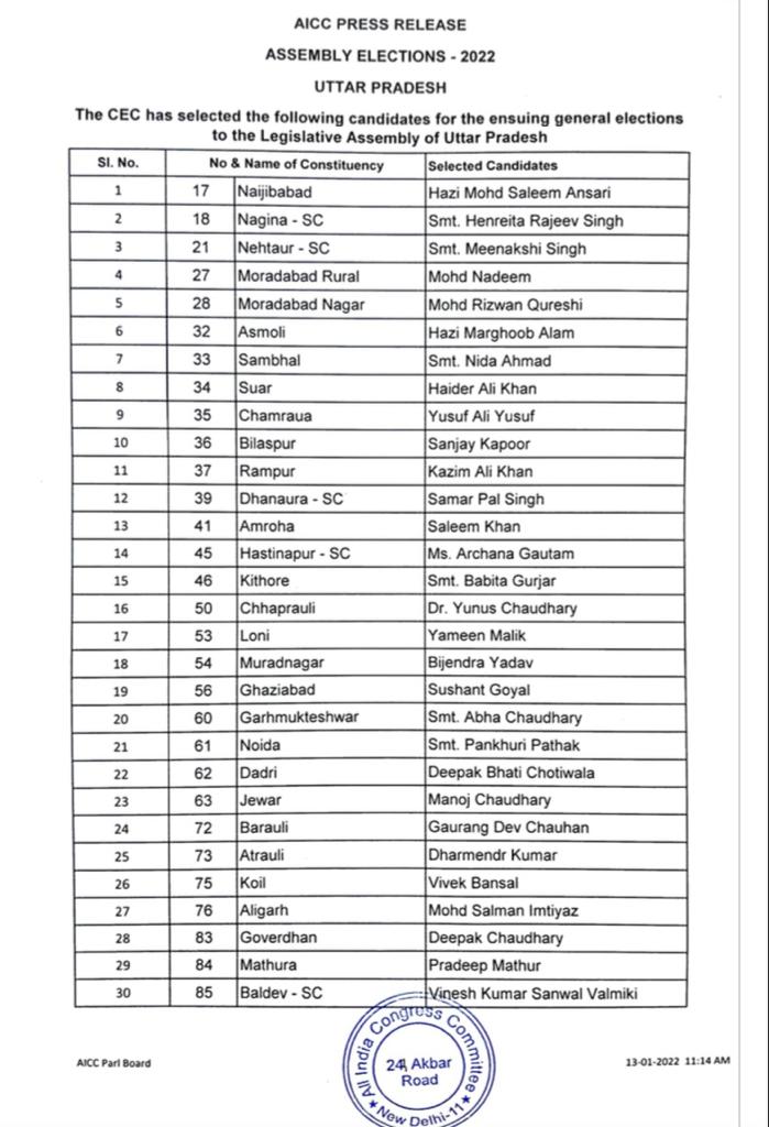 UP Election: यूपी चुनाव के लिए कांग्रेस उम्मीदवारों की पहली लिस्ट जारी, जानें कौन-कहां से लड़ेगा चुनाव