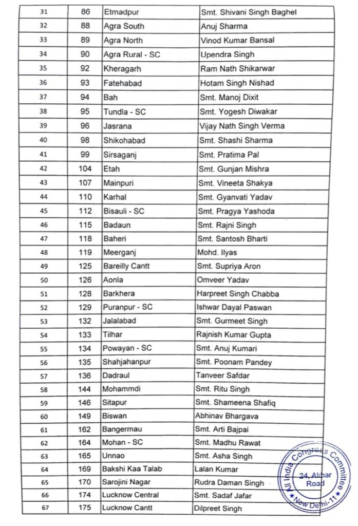 UP Election: यूपी चुनाव के लिए कांग्रेस उम्मीदवारों की पहली लिस्ट जारी, जानें कौन-कहां से लड़ेगा चुनाव