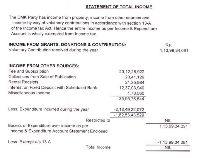 DMK Income Audit Report | 2021 நிதியாண்டில், திமுகவின் மொத்த செலவீனம் ரூ. 218 கோடி..