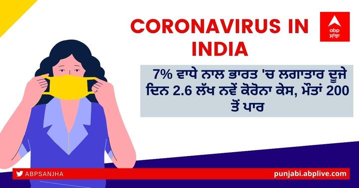 Coronavirus Update: Fresh Covid-19 cases in India rose 7% to nearly 2.64 lakh, deaths cross 200 for second consecutive day Coronavirus in India: 7% ਵਾਧੇ ਨਾਲ ਭਾਰਤ 'ਚ ਲਗਾਤਾਰ ਦੂਜੇ ਦਿਨ 2.6 ਲੱਖ ਨਵੇਂ ਕੋਰੋਨਾ ਕੇਸ, ਮੌਤਾਂ 200 ਤੋਂ ਪਾਰ