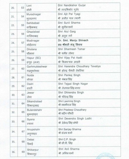 BJP Candidates List 2022: यूपी चुनाव के लिए बीजेपी ने किया उम्मीदवारों का एलान, गोरखपुर शहर से चुनाव लड़ेंगे सीएम योगी