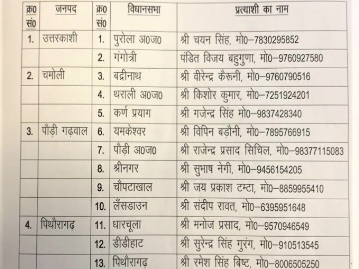 Uttarakhand Election 2022: सपा ने 30 सीटों पर जारी की उम्मीदवारों की सूची, जानें- किस-किस को मिला टिकट