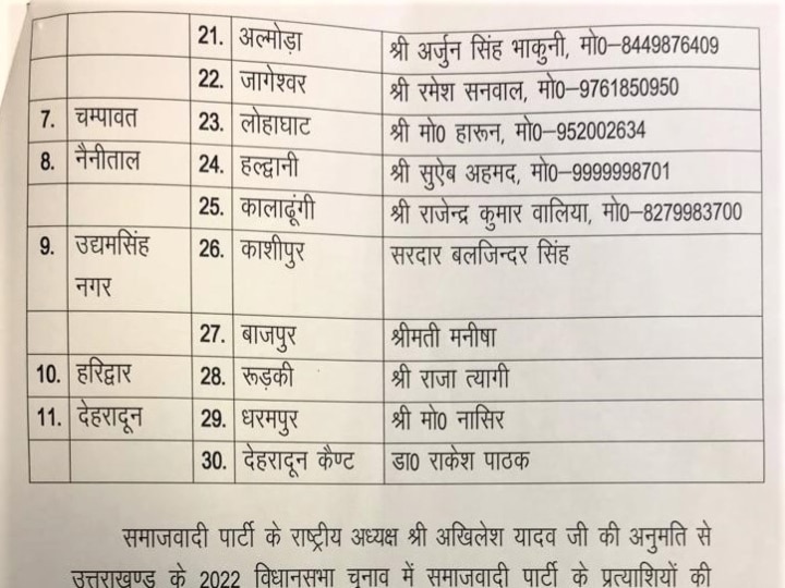 Uttarakhand Election 2022: सपा ने 30 सीटों पर जारी की उम्मीदवारों की सूची, जानें- किस-किस को मिला टिकट