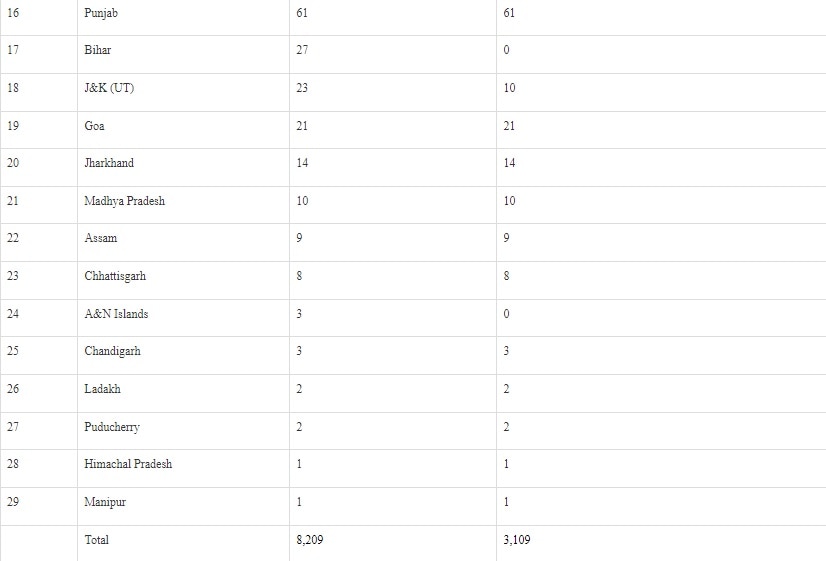 India’s Omicron Tally Crosses 8,000 Mark With A 6.02 % Rise In Last 24 Hrs | Check State Wise List