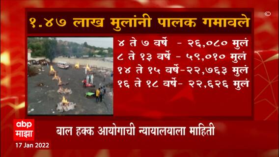 Corona : कोरोना आणि अन्य कारणाने देशात 1 लाख 47 हजार मुलांनी पालक गमावले ABP Majha