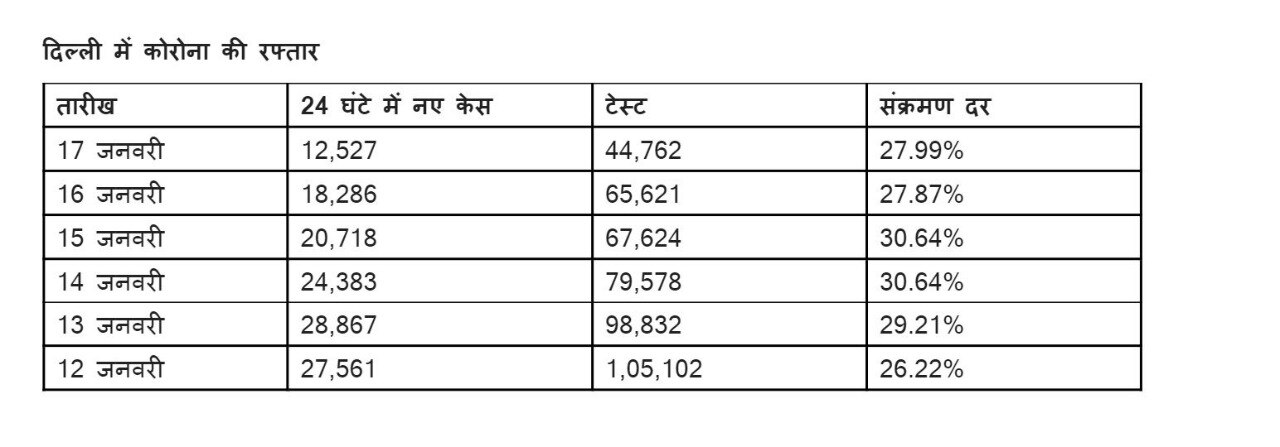 Delhi Corona Update: दिल्ली में धीमी पड़ी कोरोना की रफ्तार, क्या टेस्टिंग कम होने की वजह से कम हुए हैं आंकड़े, जानें