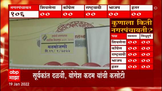 Nagar Panchayat Elections 2022 : नगरपंचायत निवडणुकीत कोकणवासियांचा कल कोणाकडे? कोणाचा झाला विजय?