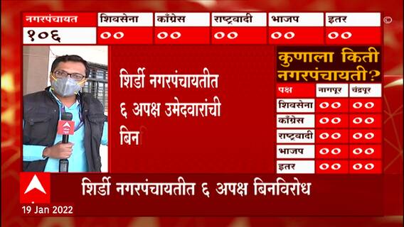 Nagar Panchayat Elections 2022 : शिर्डीत 6 अपक्ष उमेद्वारांची नगरपंचायतीत बिनविरोध निवड