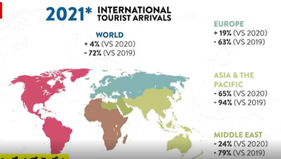 UN World Toruism: ప్రపంచ పర్యాటకంలో సాధారణ పరిస్థితులు రావాలంటే మరో రెండేళ్లు ఆగాల్సిందే