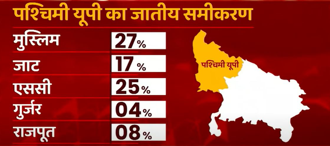 UP Election 2022: SP-RLD गठबंधन, BJP या BSP? Western UP में कौन है ज्यादा पावरफुल