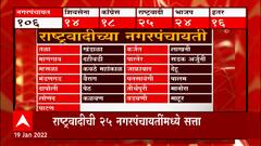 Nagar Panchayat Elections 2022 Result: भाजपच्या नगरपंचायती, कुठल्या पक्षाचं वर्चस्व? ABP Majha