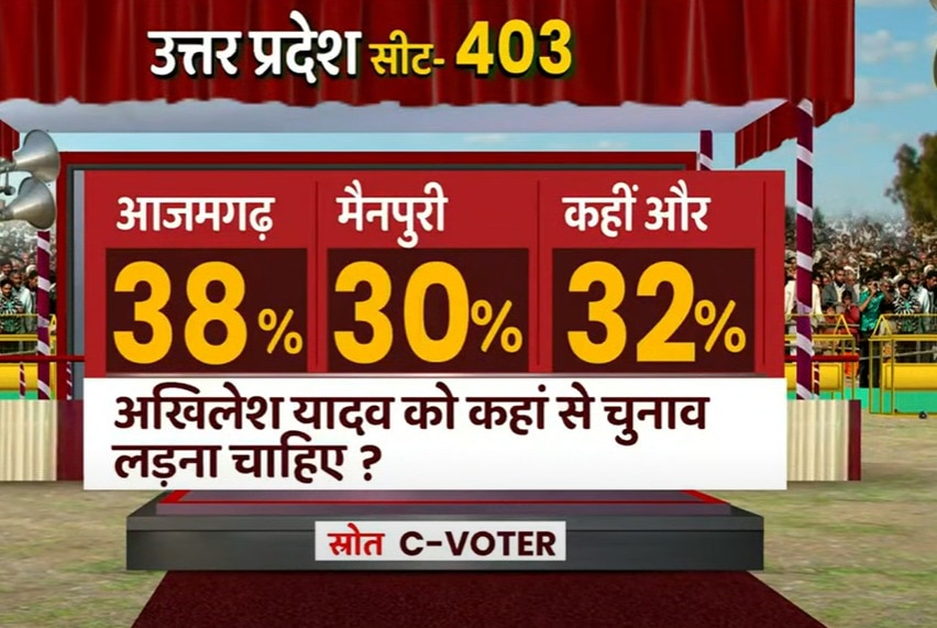 ABP C-Voter Survey: अखिलेश की सीट फाइनल! पर जनता चाहती है कुछ और, सर्वे में बताया कहां से पूर्व सीएम को लड़ना चाहिए चुनाव