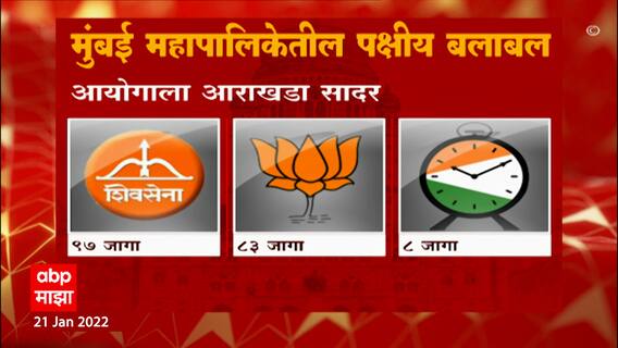 BMC Election 2022: मुंबई महापालिका निवडणूक प्रक्रियेचं बिगुल वाजलं ABP Majha
