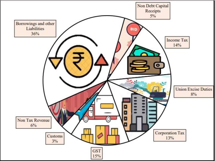 Union Budget 2022-23: மத்திய அரசு பட்ஜெட்.. தெரிந்துகொள்ளவேண்டிய சுவாரஸ்யமான விஷயங்கள் இதோ..