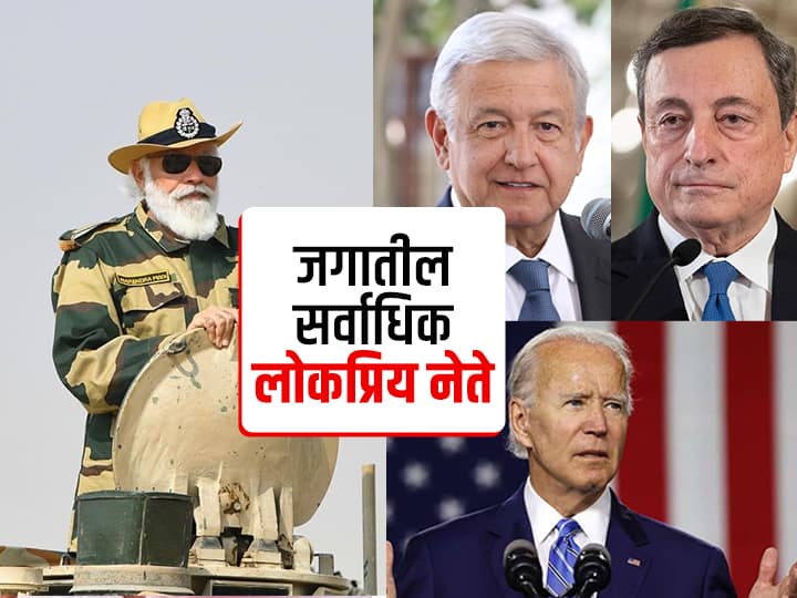 देशातील कोरोना विषाणूच्या तिसऱ्या लाटेतही पंतप्रधान नरेंद्र मोदी (PM Narendra Modi) पुन्हा एकदा जगातील सर्वात लोकप्रिय नेते म्हणून निवडले गेले आहेत. अमेरिकन डेटा इंटेलिजन्स फर्म 'द मॉर्निंग कन्सल्ट'च्या सर्वेक्षणानुसार, पंतप्रधान नरेंद्र मोदी यांनी मान्यता रेटिंगमध्ये अमेरिकेचे राष्ट्राध्यक्ष जो बायडेन (American President Joe Biden) आणि ब्रिटनचे पंतप्रधान बोरिस जॉन्सन (Britain President Boris Johnson) यांच्यासह जगातील 13 राष्ट्रप्रमुखांना मागे टाकले आहे. जाणून घ्या 'या' बड्या नेत्यांना टाकलं मागे!