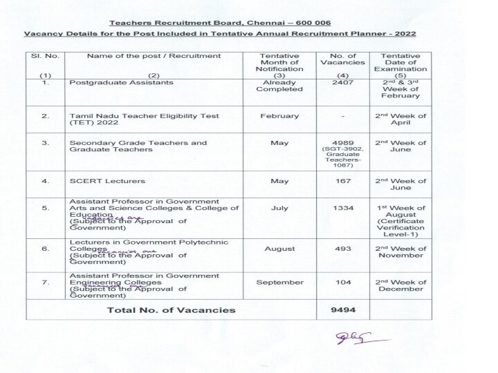 TN TRB Annual Planner: 9494 பணியிடங்கள்.. வெளியானது ஆசிரியர் தகுதி தேர்வுக்கான தகவல்கள்! முழு விவரம்!!