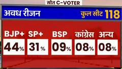पश्चिमी यूपी में किसे मिलेंगे कितने वोट?, कौन पड़ेगा किस पर भारी?, देखिए... |ABP News C-Voter Survey