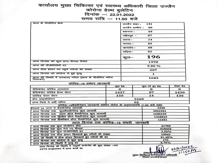 Ujjain Corona Death: उज्जैन में कोरोना से लगातार मौत ने बढ़ाई दहशत, घबराहट होते ही पहुंचे अस्पताल 