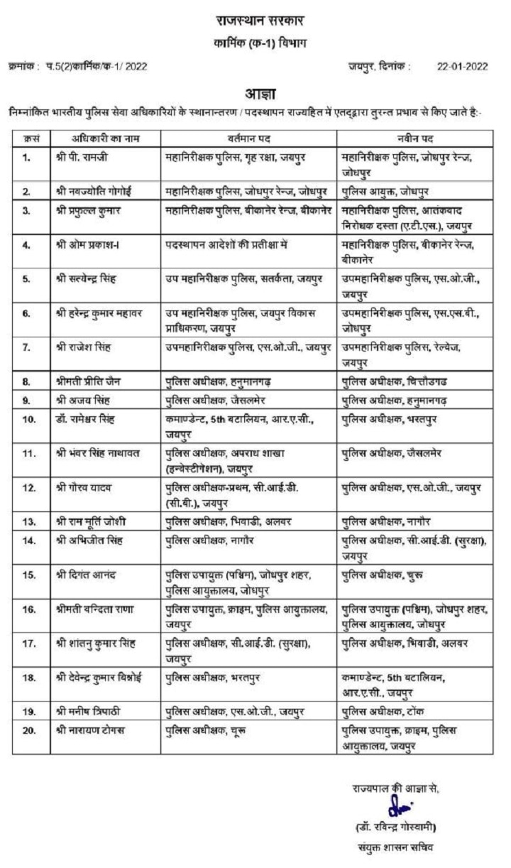 Rajasthan IPS Transfer List: जोधपुर के नए पुलिस कमिश्नर बने नवज्योति गोगोई, जोश मोहन जाएंगे सीआरपीएफ