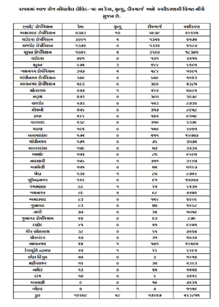 Gujarat Corona Update : ગુજરાતમાં કોરોનાનો હાહાકારઃ આજે 16,608 કેસ નોંધાયા, 28 લોકોના મોત