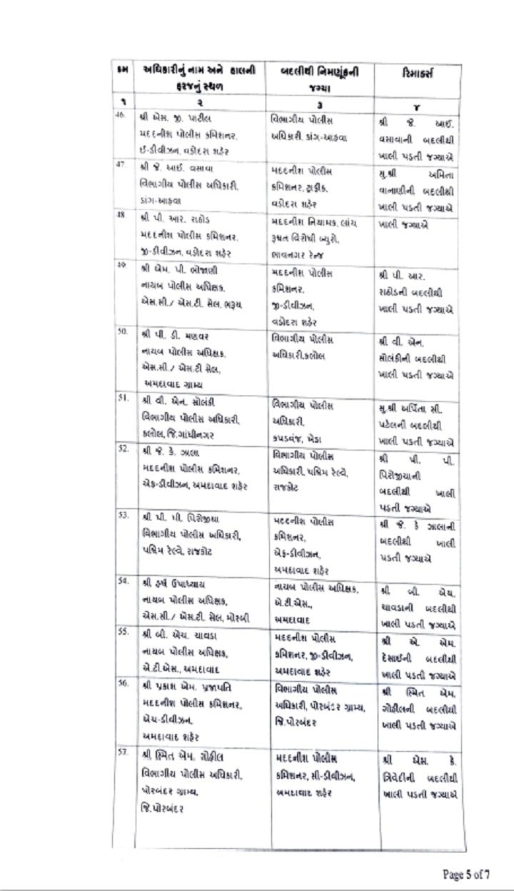 Gujarat Police Transfer : ગુજરાતમાં 55 ડીવાયએસપીની બદલી, જાણો કોને ક્યાં મુકાયા?