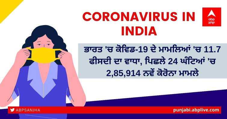 Coronavirus in India: 11.7 percent jump in COVID-19 cases in India, 2,85,914 new corona cases in last 24 hours Coronavirus in India: ਦੇਸ਼ ‘ਚ ਮੁੜ ਫੁੱਟਿਆ ਕੋਰੋਨਾ ਬੰਬ, ਪਿਛਲੇ 24 ਘੰਟਿਆਂ ‘ਚ 11.7 ਫੀਸਦੀ ਦਾ ਵਾਧਾ