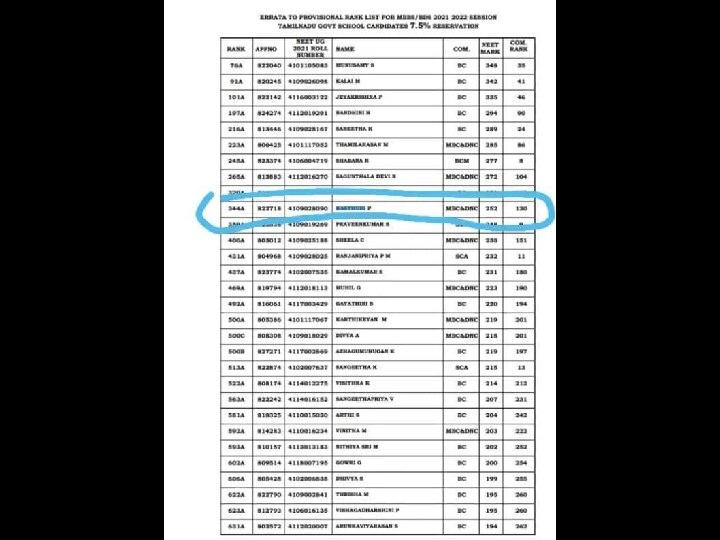 சேலம் : மருத்துவப்படிப்புகான 7.5 % இடஒதுக்கீட்டில் விடுபட்ட 18 மாணவர்களின் பெயர்கள் சேர்ப்பு