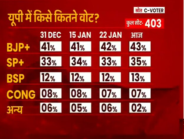 ABP Opinion Poll: क्या UP में बदल रही है सियासी हवा? सर्वे में समाजवादी पार्टी को बड़ी बढ़त, हैरान करने वाले आंकड़े आए सामने