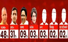 UP Election 2022 : यूपी में इस बार किसकी बनेगी सरकार ?| ABP C Voter Survey
