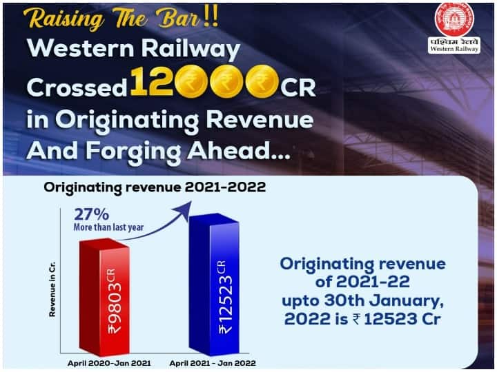 Western Railway: पश्चिम रेलवे ने प्रारंभिक राजस्‍व में पार किया 12000 करोड़ रुपये का बड़ा आंकड़ा