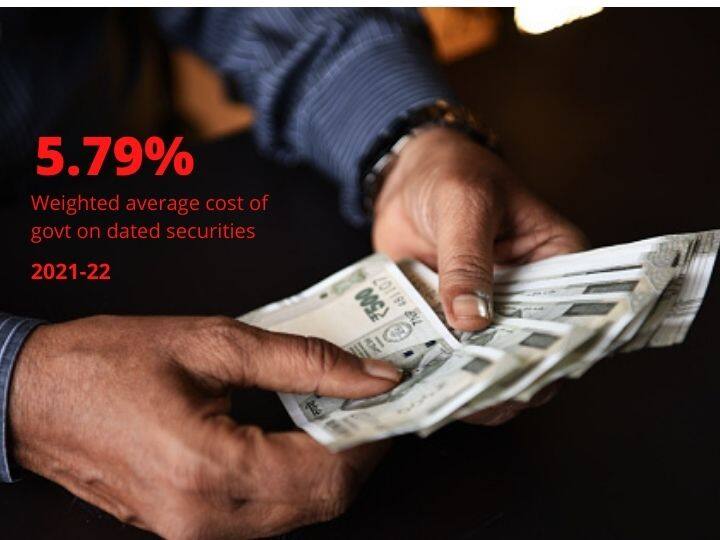 The weighted average cost of the government on dated securities during 2020-21 was at a 17-year low of 5.79%, the survey report said | Photo: Getty