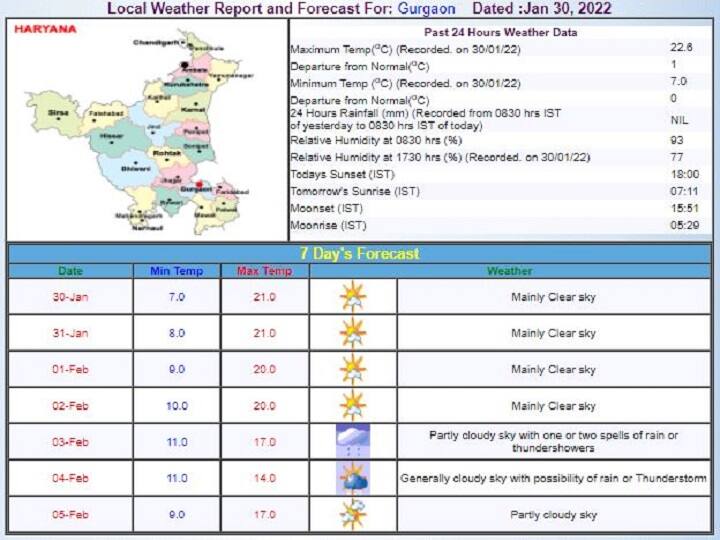 Delhi-NCR Weekly Weather Report: दिल्ली-एनसीआर में तेज हवा के साथ होगी बारिश, जानें- इस हफ्ते के मौसम का पूरा हाल
