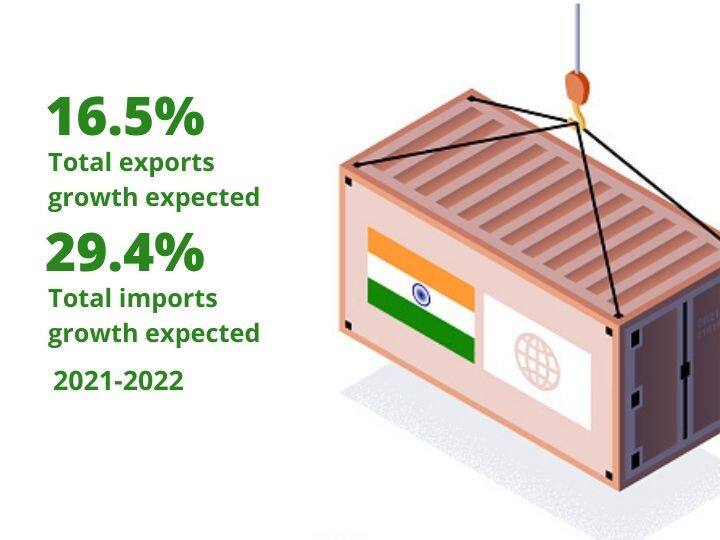 The survey said India’s total exports are likely to grow by 16.5% in 2021-22, surpassing pre-pandemic levels, while imports could grow by 29.4% | Photo: Getty