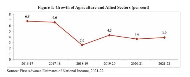 Economic Survey 2022: कृषी आणि संबंधित क्षेत्रांमध्ये 3.6 टक्क्यांची वाढ