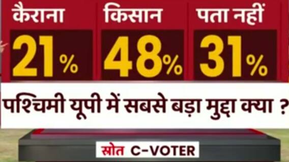 पश्चिमी यूपी में सबसे बड़ा चुनावी मुद्दा क्या? ABP-C Voter का सर्वे देखिए । UP Election 2022