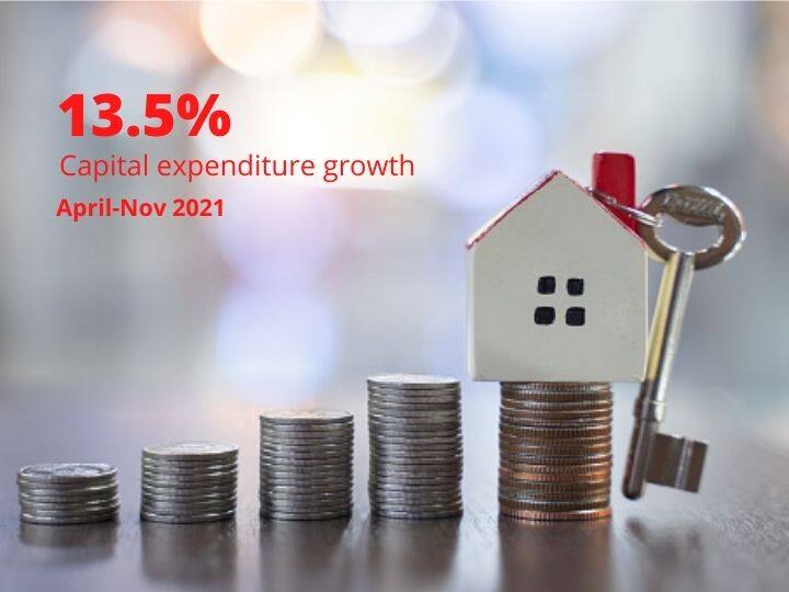 The survey said the government's capital expenditure grew by 13.5% on-year in April to November 2021 — Rs 2.74 lakh crore, compared to Rs last year’s 2.41 lakh crore — with a focus on roads and highways, railways, housing and urban affairs sectors | Photo: Getty