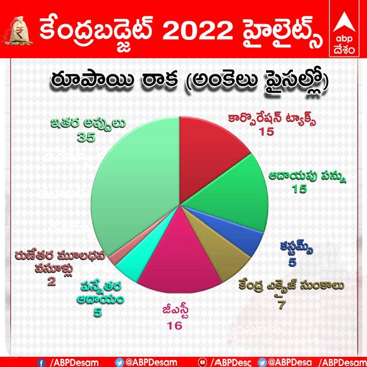 కేంద్ర బడ్జెట్ 2022-23 లో రూపాయి పోక