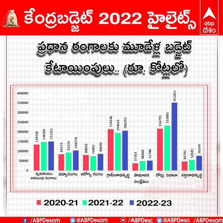ప్రధాన రంగాలకు మూడేళ్ల బడ్జెట్ కేటాయింపులు