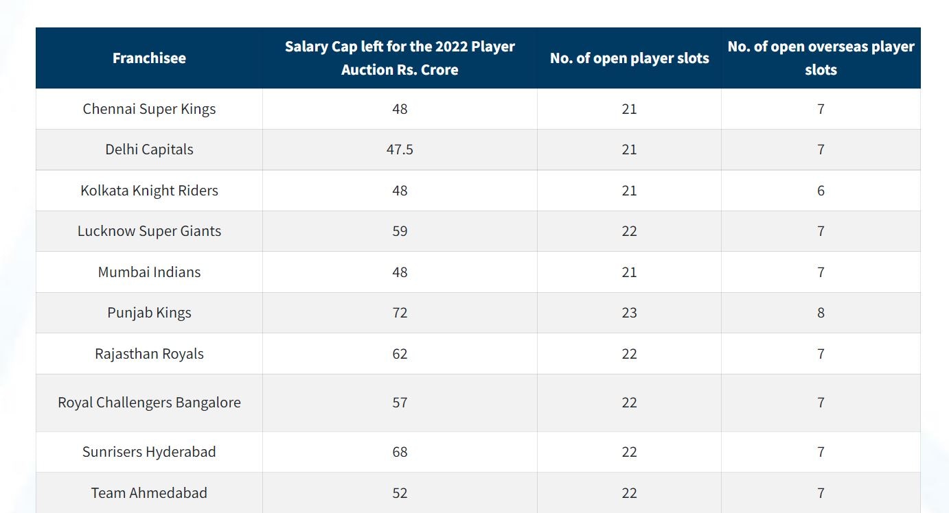 IPL 2022 Player Auction list: IPL 2022 મેગા ઓક્શનને લઈ BCCIએ કરી મોટી જાહેરાત, આટલા ખેલાડીઓની લાગશે બોલી