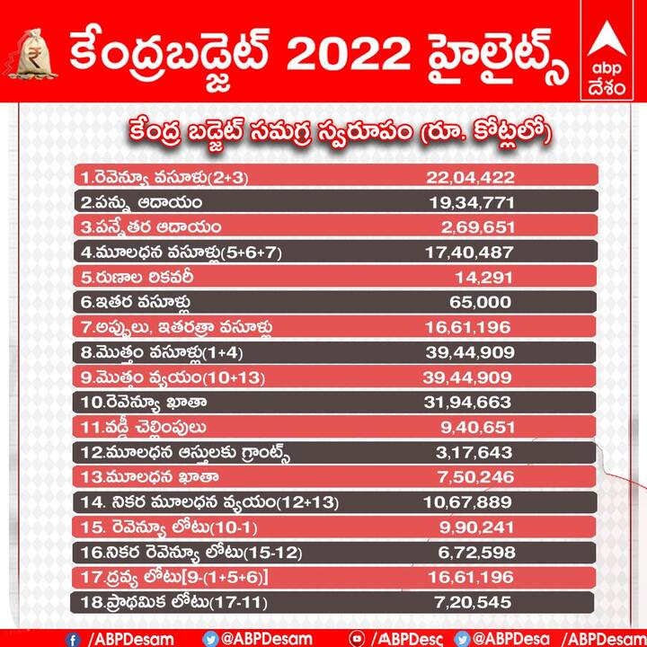 కేంద్ర బడ్జెట్ 2022-23 హైలెట్స్