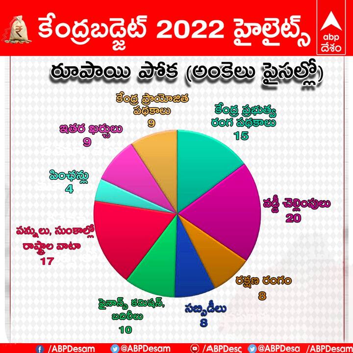 కేంద్ర బడ్జెట్ 2022-23 లో రూపాయి రాక