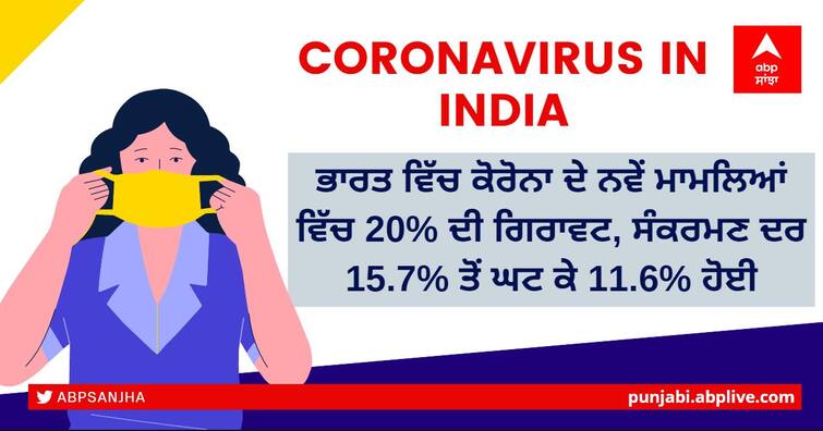 Coronavirus Omicron variant India updates: India reports 1.67 lakh new Covid-19 cases and 1,192 deaths in 24 hours Corona New Cases: ਭਾਰਤ 'ਚ ਕੋਰੋਨਾ ਦੀ ਰਫ਼ਤਾਰ ਮੱਠੀ, ਪਿਛਲੇ 24 ਘੰਟਿਆਂ ਦੌਰਾਨ 1.67 ਲੱਖ ਨਵੇਂ ਕੇਸ, ਨਵੇਂ ਕੇਸਾਂ 'ਚ 20% ਦੀ ਕਮੀ