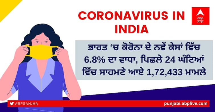 6.8% jump in new COVID-19 cases in India, 1,72,433 cases in last 24 hours Coronavirus in India: ਭਾਰਤ ‘ਚ ਕੋਰੋਨਾ ਦੇ ਨਵੇਂ ਕੇਸਾਂ ਵਿੱਚ 6.8% ਦਾ ਵਾਧਾ, ਪਿਛਲੇ 24 ਘੰਟਿਆਂ ਵਿੱਚ ਸਾਹਮਣੇ ਆਏ 1,72,433 ਮਾਮਲੇ